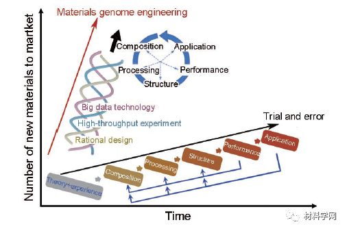 北科大謝建新院士團(tuán)隊(duì)關(guān)于中國(guó)材料基因工程發(fā)表最新綜述!